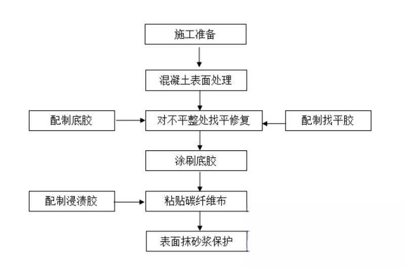 夏河碳纤维加固的优势以及使用方法